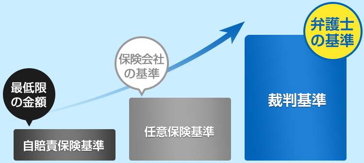 交通事故賠償金額の基準図